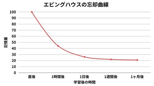 エビングハウスの忘却曲線