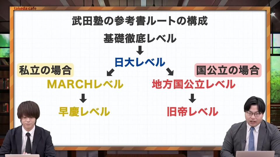 武田塾英語の参考書ルート