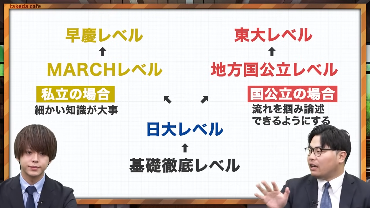 2025年版武田塾世界史ルート