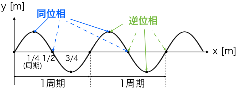 周期の特性