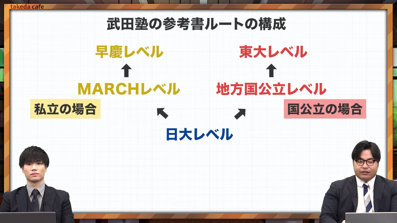 武田塾日本史の参考書ルート