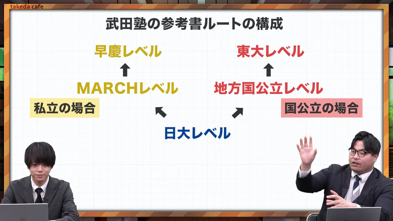 武田塾世界史の参考書ルート