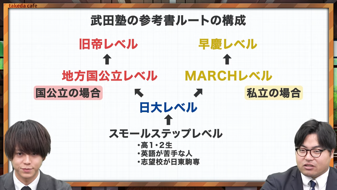 武田塾英語の参考書ルート