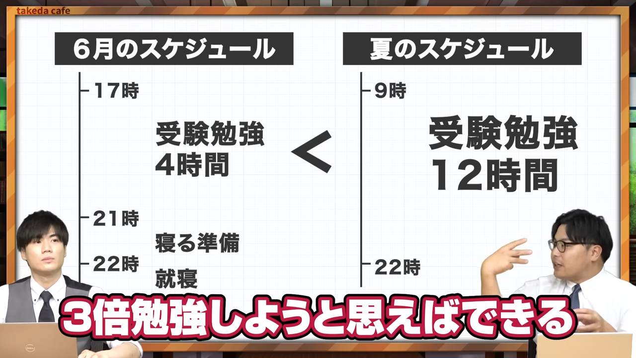勉強量が3倍近くになる