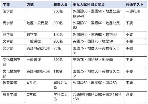共通テストがほとんど必要でない学部