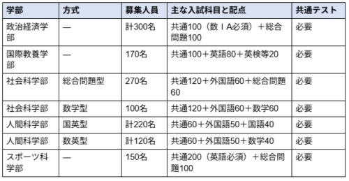 共通テストが必要になる学部
