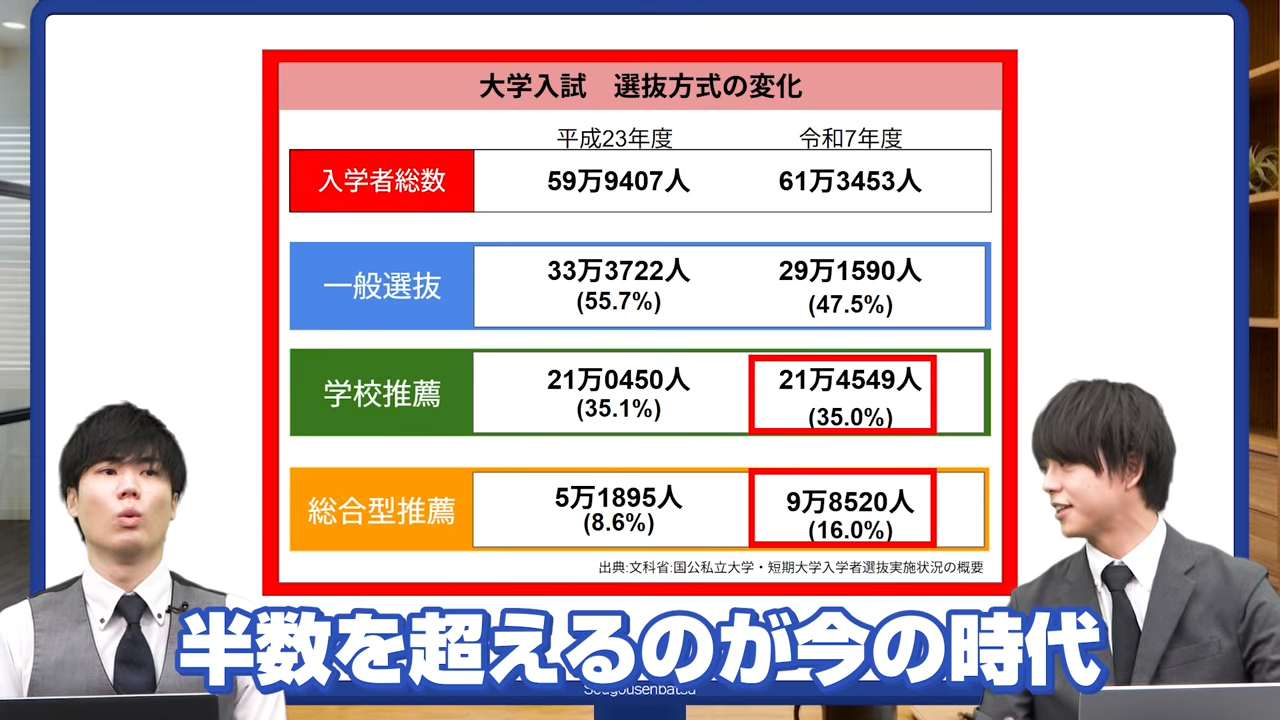 総合型選抜・学校推薦型選抜の重要性1